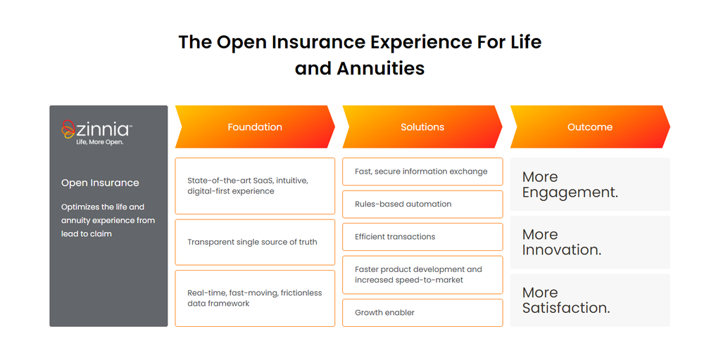 Zinnia Reviews and Pricing 2024